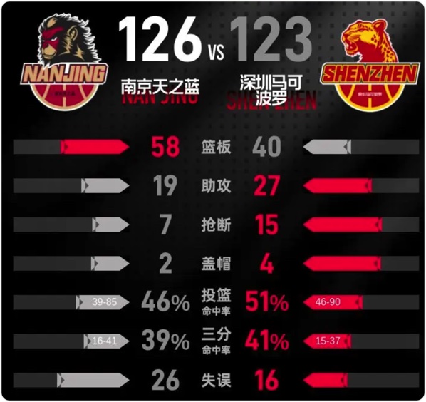 02月03日 CBA常规赛 同曦vs深圳 全场录像回放